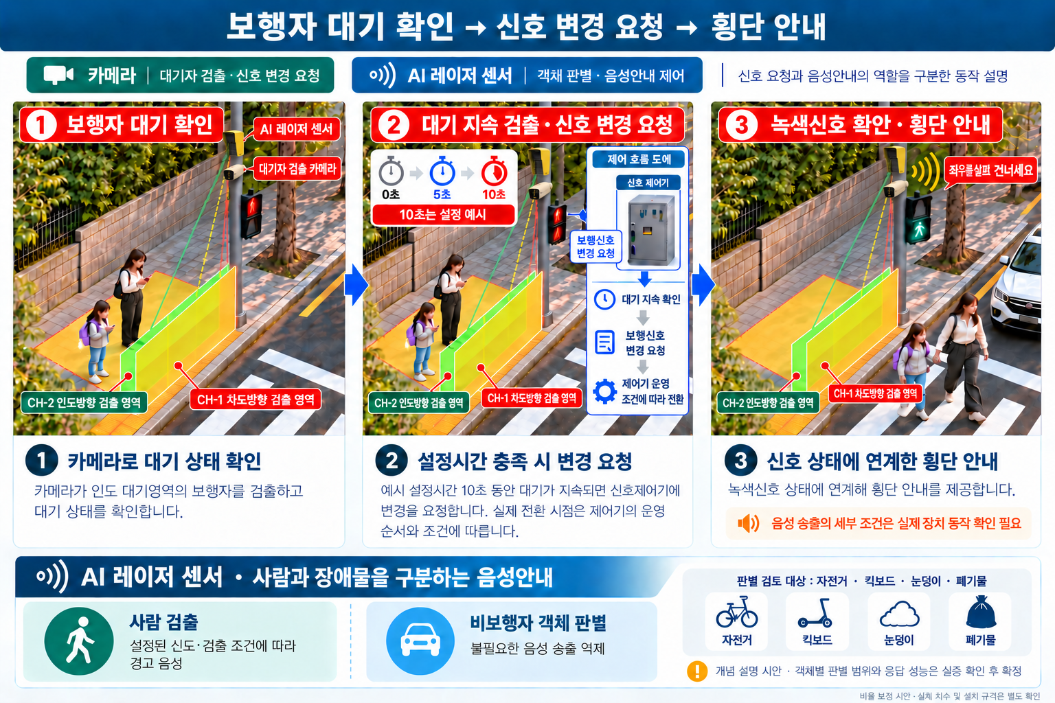 보행자 대기 확인, 신호 변경 요청, 횡단 안내의 3단계. 카메라는 대기자를 검출하고 신호 변경을 요청하며, AI 레이저 센서는 객체 판별과 음성안내 제어를 담당합니다. 10초는 설정 예시이고 실제 전환은 제어기 운영 조건에 따릅니다.